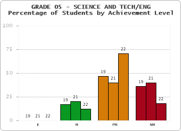GRADE 05 - SCIENCE AND TECH/ENG - Percentage of Students by Achievement Level by year