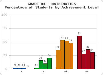 GRADE 04 - MATHEMATICS - Percentage of Students by Achievement Level by year