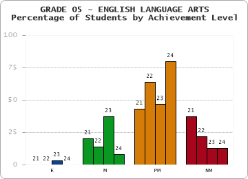 GRADE 05 - ENGLISH LANGUAGE ARTS - Percentage of Students by Achievement Level by year