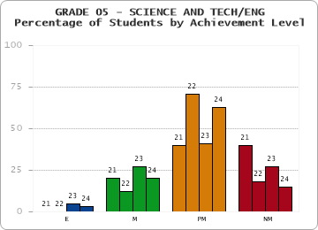 GRADE 05 - SCIENCE AND TECH/ENG - Percentage of Students by Achievement Level by year
