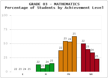 GRADE 03 - MATHEMATICS - Percentage of Students by Achievement Level by year