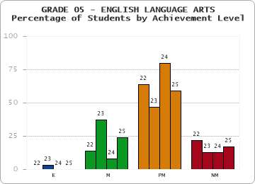 GRADE 05 - ENGLISH LANGUAGE ARTS - Percentage of Students by Achievement Level by year