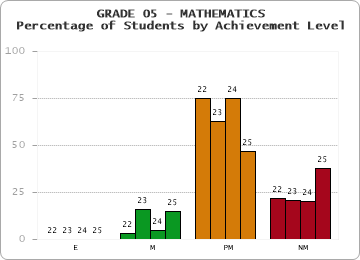 GRADE 05 - MATHEMATICS - Percentage of Students by Achievement Level by year