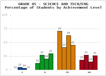 GRADE 05 - SCIENCE AND TECH/ENG - Percentage of Students by Achievement Level by year