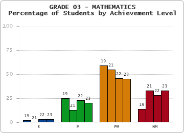 GRADE 03 - MATHEMATICS - Percentage of Students by Achievement Level