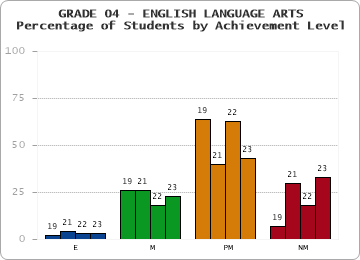 GRADE 04 - ENGLISH LANGUAGE ARTS - Percentage of Students by Achievement Level