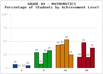 GRADE 04 - MATHEMATICS - Percentage of Students by Achievement Level