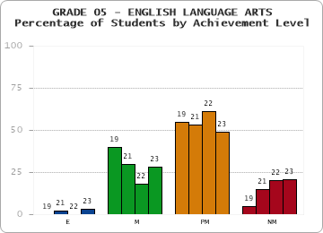 GRADE 05 - ENGLISH LANGUAGE ARTS - Percentage of Students by Achievement Level