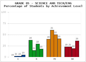 GRADE 05 - SCIENCE AND TECH/ENG - Percentage of Students by Achievement Level