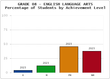 GRADE 08 - ENGLISH LANGUAGE ARTS - Percentage of Students by Achievement Level by year