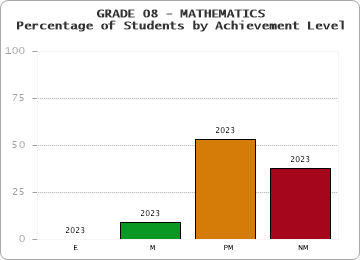 GRADE 08 - MATHEMATICS - Percentage of Students by Achievement Level by year