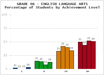 GRADE 06 - ENGLISH LANGUAGE ARTS - Percentage of Students by Achievement Level by year