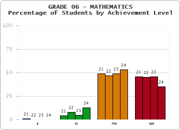 GRADE 06 - MATHEMATICS - Percentage of Students by Achievement Level by year