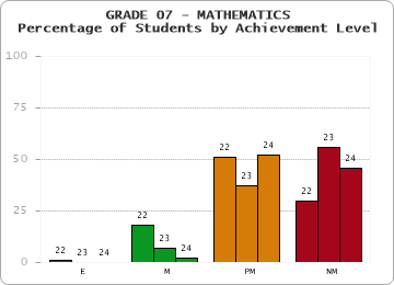 GRADE 07 - MATHEMATICS - Percentage of Students by Achievement Level by year