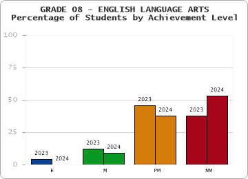 GRADE 08 - ENGLISH LANGUAGE ARTS - Percentage of Students by Achievement Level by year