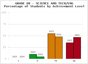 GRADE 08 - SCIENCE AND TECH/ENG - Percentage of Students by Achievement Level by year
