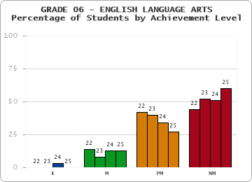 GRADE 06 - ENGLISH LANGUAGE ARTS - Percentage of Students by Achievement Level by year