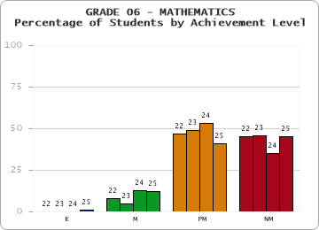 GRADE 06 - MATHEMATICS - Percentage of Students by Achievement Level by year