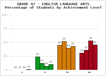 GRADE 07 - ENGLISH LANGUAGE ARTS - Percentage of Students by Achievement Level by year