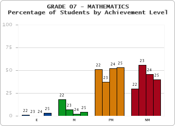 GRADE 07 - MATHEMATICS - Percentage of Students by Achievement Level by year