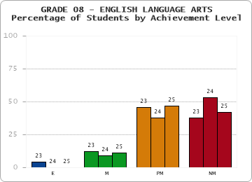 GRADE 08 - ENGLISH LANGUAGE ARTS - Percentage of Students by Achievement Level by year