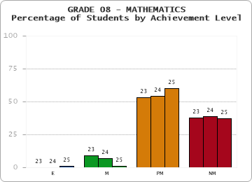 GRADE 08 - MATHEMATICS - Percentage of Students by Achievement Level by year
