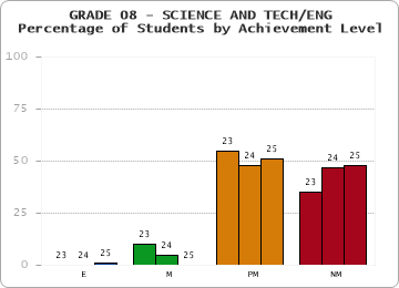 GRADE 08 - SCIENCE AND TECH/ENG - Percentage of Students by Achievement Level by year