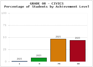 GRADE 08 - CIVICS - Percentage of Students by Achievement Level by year