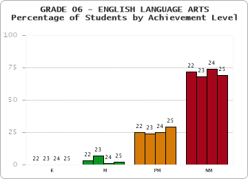 GRADE 06 - ENGLISH LANGUAGE ARTS - Percentage of Students by Achievement Level