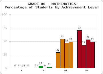 GRADE 06 - MATHEMATICS - Percentage of Students by Achievement Level