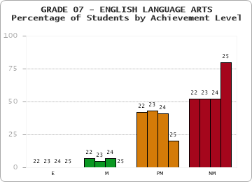 GRADE 07 - ENGLISH LANGUAGE ARTS - Percentage of Students by Achievement Level