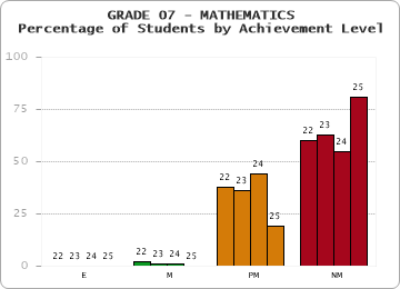 GRADE 07 - MATHEMATICS - Percentage of Students by Achievement Level
