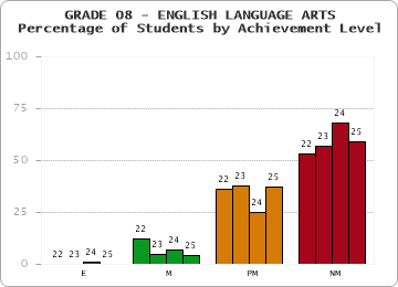 GRADE 08 - ENGLISH LANGUAGE ARTS - Percentage of Students by Achievement Level