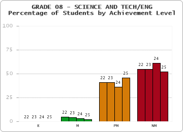 GRADE 08 - SCIENCE AND TECH/ENG - Percentage of Students by Achievement Level