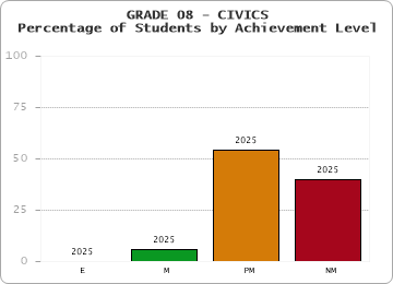 GRADE 08 - CIVICS - Percentage of Students by Achievement Level