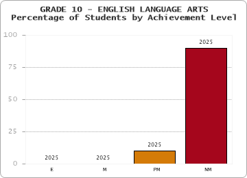 GRADE 10 - ENGLISH LANGUAGE ARTS - Percentage of Students by Achievement Level by year