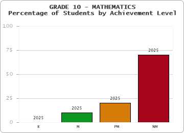 GRADE 10 - MATHEMATICS - Percentage of Students by Achievement Level by year