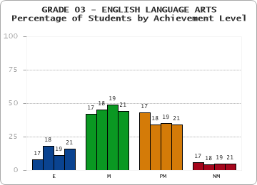 GRADE 03 - ENGLISH LANGUAGE ARTS - Percentage of Students by Achievement Level