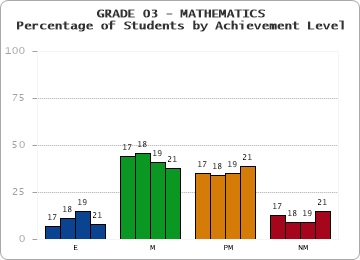 GRADE 03 - MATHEMATICS - Percentage of Students by Achievement Level