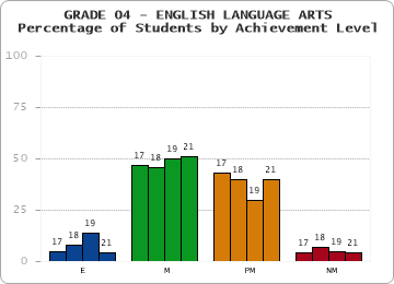 GRADE 04 - ENGLISH LANGUAGE ARTS - Percentage of Students by Achievement Level