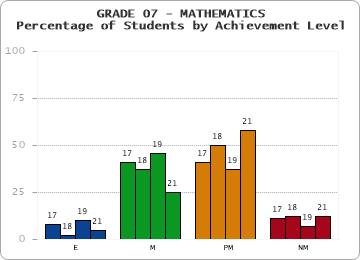 GRADE 07 - MATHEMATICS - Percentage of Students by Achievement Level