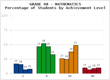 GRADE 08 - MATHEMATICS - Percentage of Students by Achievement Level