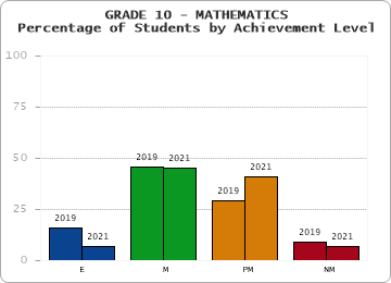 GRADE 10 - MATHEMATICS - Percentage of Students by Achievement Level