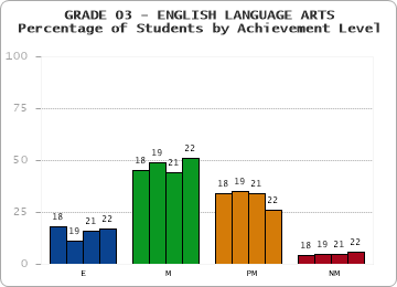 GRADE 03 - ENGLISH LANGUAGE ARTS - Percentage of Students by Achievement Level