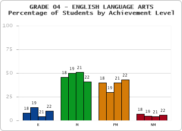 GRADE 04 - ENGLISH LANGUAGE ARTS - Percentage of Students by Achievement Level