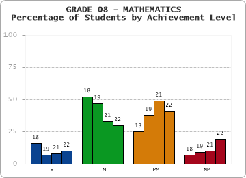 GRADE 08 - MATHEMATICS - Percentage of Students by Achievement Level