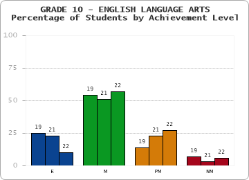 GRADE 10 - ENGLISH LANGUAGE ARTS - Percentage of Students by Achievement Level