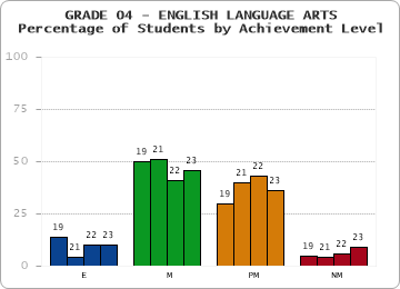 GRADE 04 - ENGLISH LANGUAGE ARTS - Percentage of Students by Achievement Level