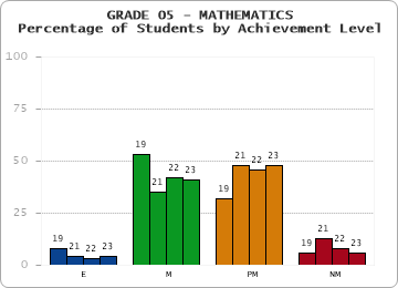 GRADE 05 - MATHEMATICS - Percentage of Students by Achievement Level