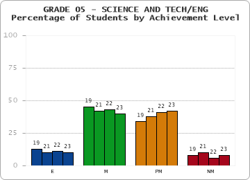 GRADE 05 - SCIENCE AND TECH/ENG - Percentage of Students by Achievement Level